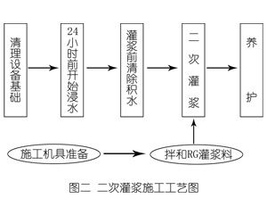 龙文灌浆料施工工艺—文字完整版